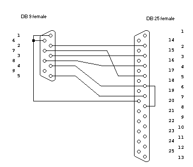DB9 F / DB25 F + CTS/RTS