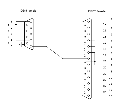 DB9 F / DB25 F