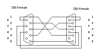 DB9 F / DB9 F + CTS/RTS