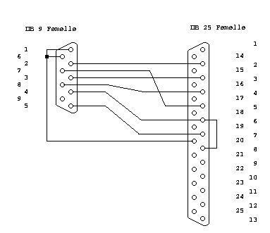 DB9 F / DB25 F + CTS/RTS